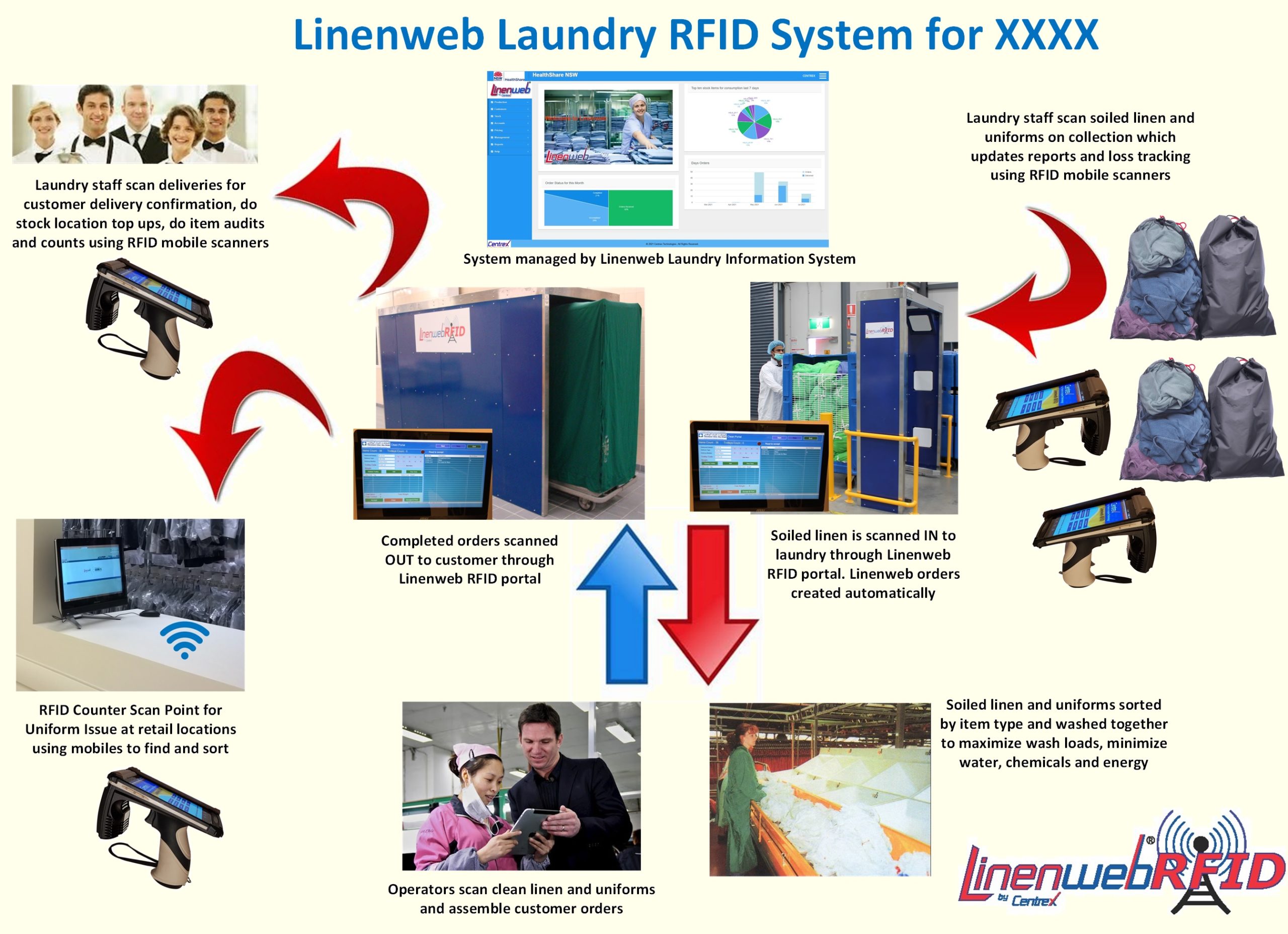 RFID Laundry Tracking System, new york, chicago