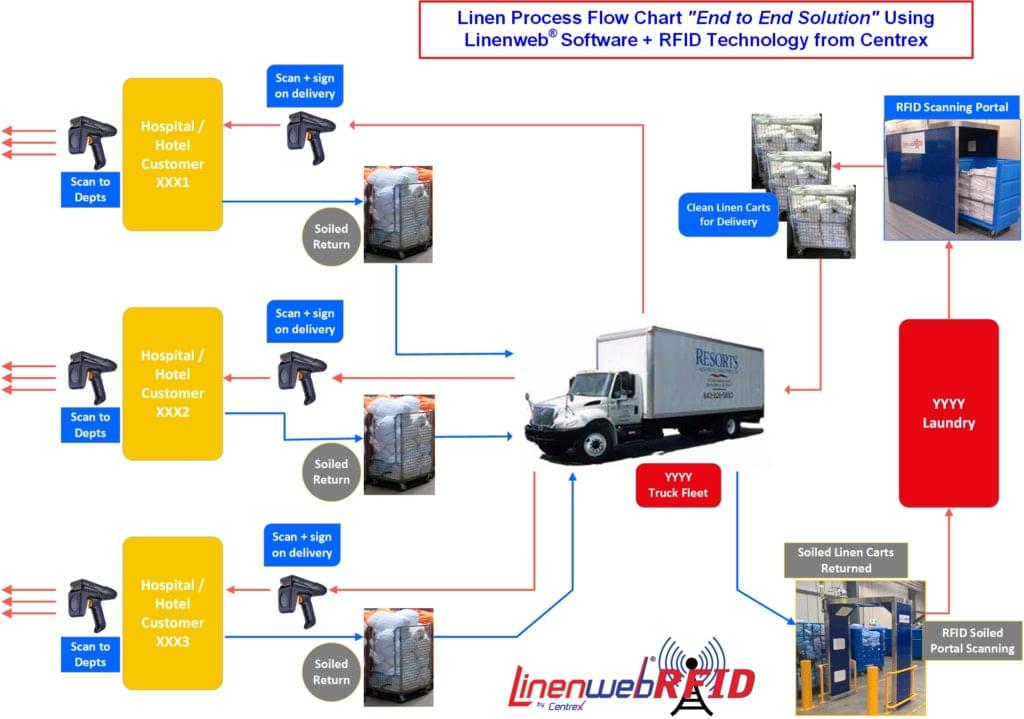 Linen Process Flow Chart